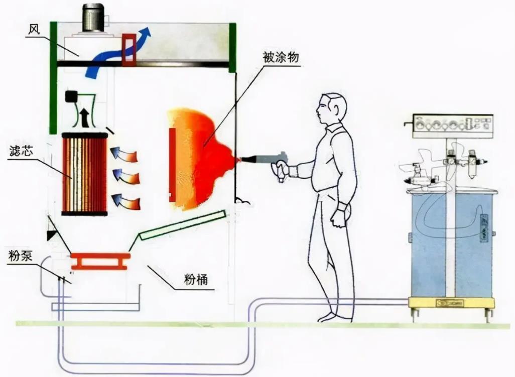 粉末靜電噴涂的優(yōu)點和基本原理